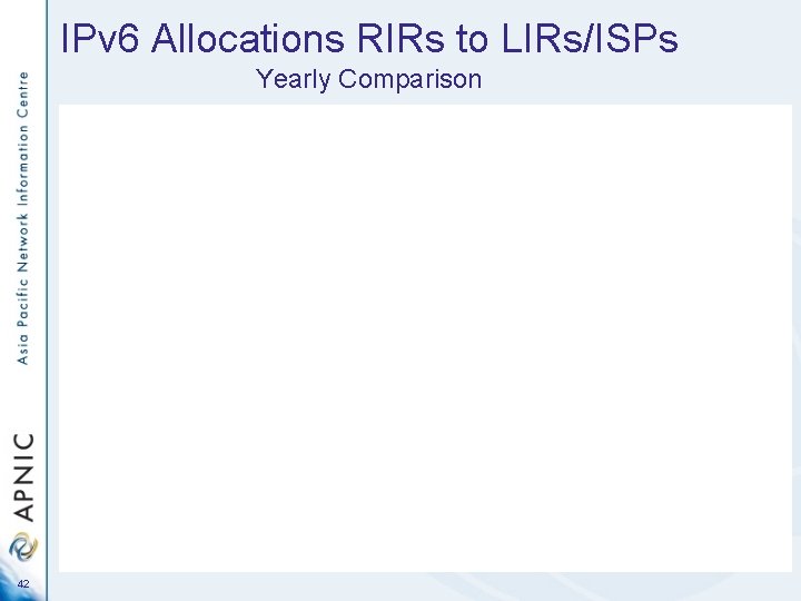 IPv 6 Allocations RIRs to LIRs/ISPs Yearly Comparison 42 