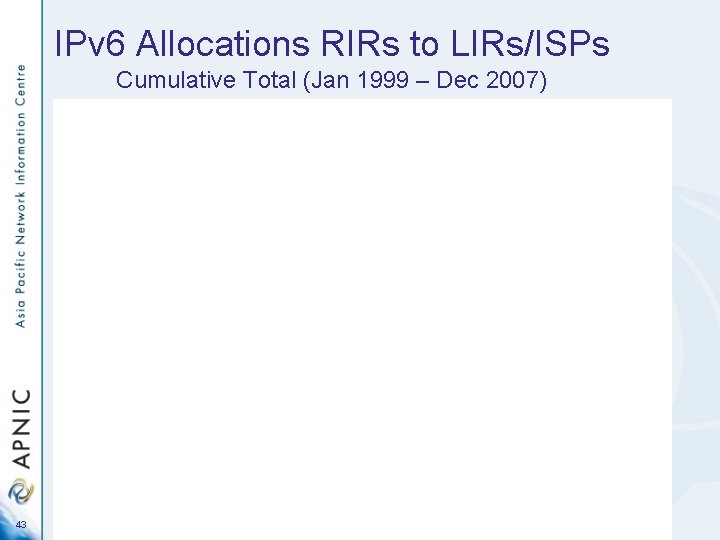 IPv 6 Allocations RIRs to LIRs/ISPs Cumulative Total (Jan 1999 – Dec 2007) 43