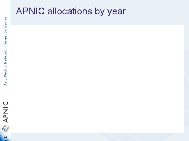 APNIC allocations by year 44 