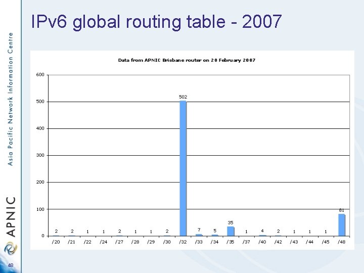 IPv 6 global routing table - 2007 48 