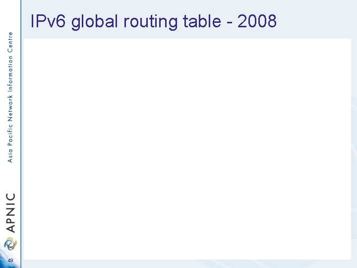 IPv 6 global routing table - 2008 49 