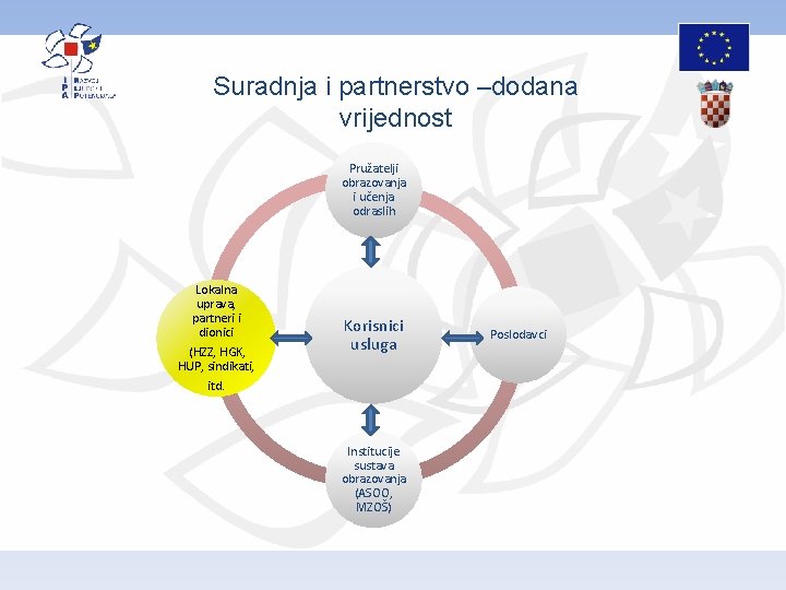 Suradnja i partnerstvo –dodana vrijednost Pružatelji obrazovanja i učenja odraslih Lokalna uprava, partneri i