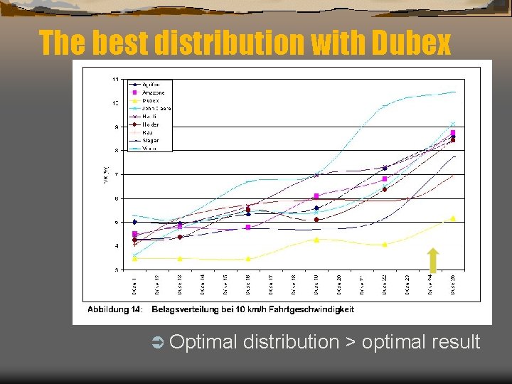 The best distribution with Dubex Ü Optimal distribution > optimal result 