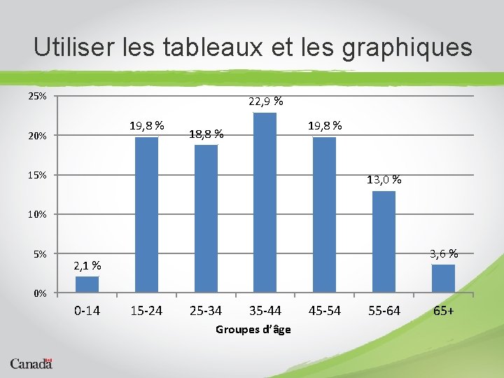 Utiliser les tableaux et les graphiques 25% 22, 9 % 19, 8 % 20%