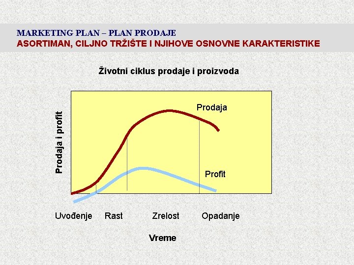 MARKETING PLAN – PLAN PRODAJE ASORTIMAN, CILJNO TRŽIŠTE I NJIHOVE OSNOVNE KARAKTERISTIKE Životni ciklus