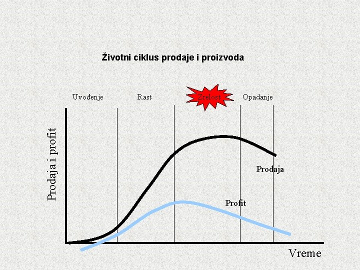 Životni ciklus prodaje i proizvoda Prodaja i profit Uvođenje Rast Zrelost Opadanje Prodaja Profit