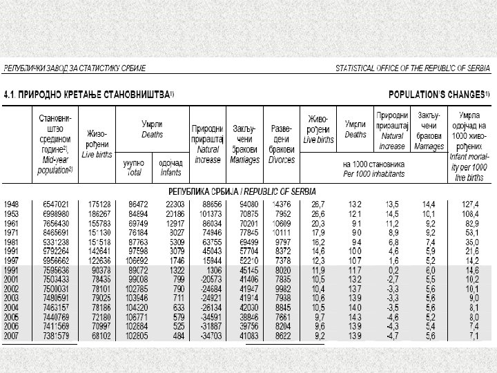  • NEEKONOMSKI FAKTORI – DEMOGRAFSKI 