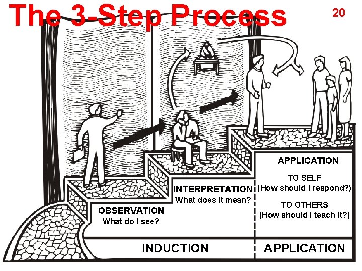 The 3 -Step Process 20 APPLICATION OBSERVATION What do I see? TO SELF INTERPRETATION