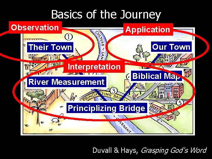 Basics of the Journey Observation Application Our Town Their Town Interpretation River Measurement Biblical