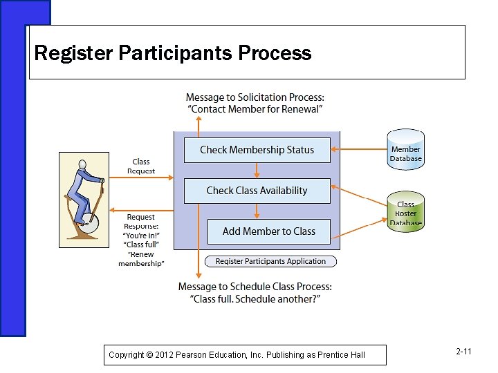Register Participants Process Figure 2 -4 Copyright © 2012 Pearson Education, Inc. Publishing as