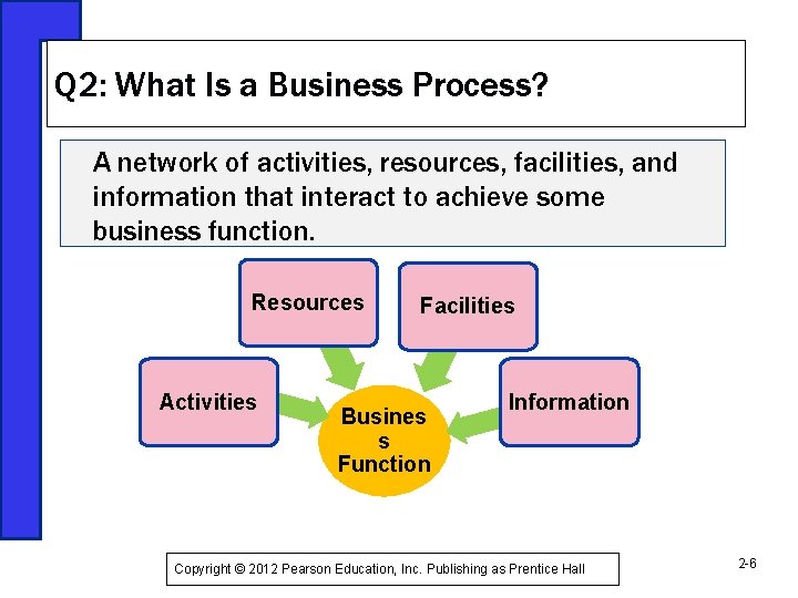 Q 2: What Is a Business Process? A network of activities, resources, facilities, and