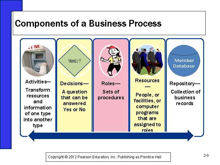 Components of a Business Process Activities— Transform resources and information of one type into