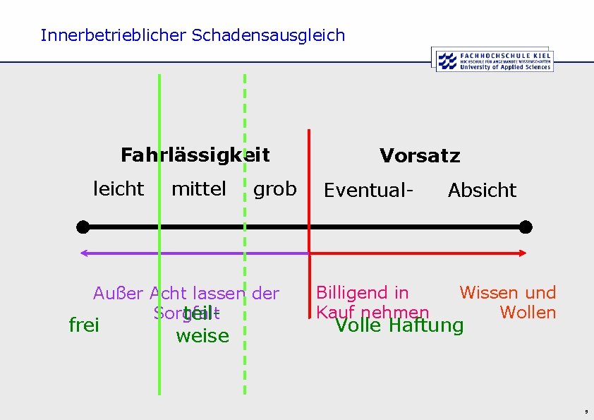 Innerbetrieblicher Schadensausgleich Fahrlässigkeit leicht mittel grob Außer Acht lassen der Sorgfalt teil- frei weise