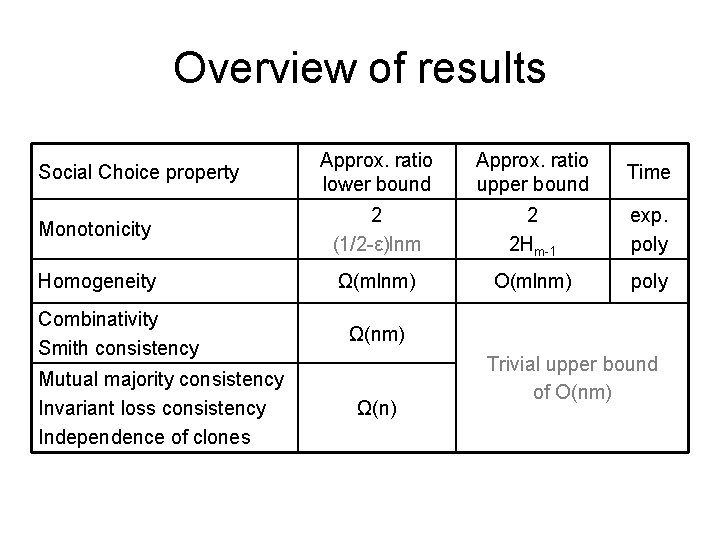 Overview of results Approx. ratio lower bound Approx. ratio upper bound Time Monotonicity 2