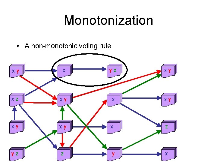 Monotonization • A non-monotonic voting rule xy x yz xy xy xy x z