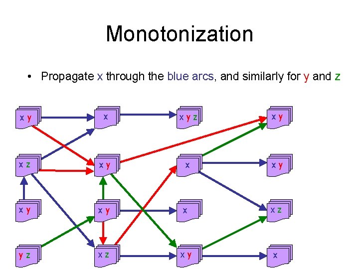 Monotonization • Propagate x through the blue arcs, and similarly for y and z