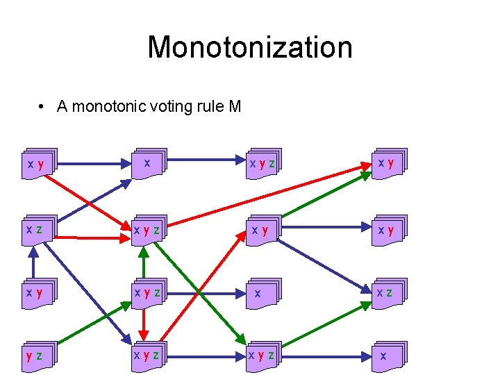 Monotonization • A monotonic voting rule M xy x xyz xy xz xy xyz