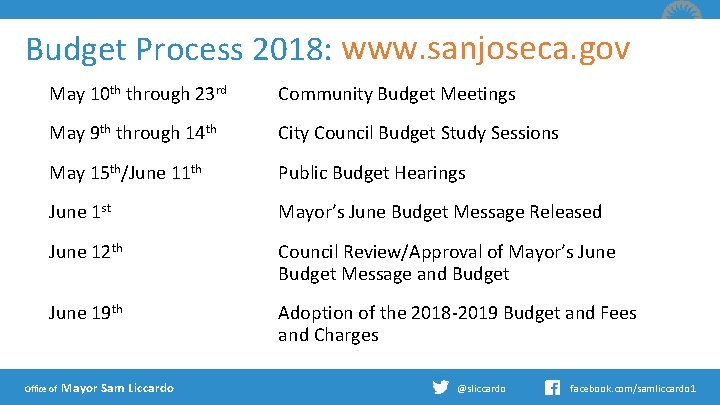 Budget Process 2018: www. sanjoseca. gov May 10 th through 23 rd Community Budget