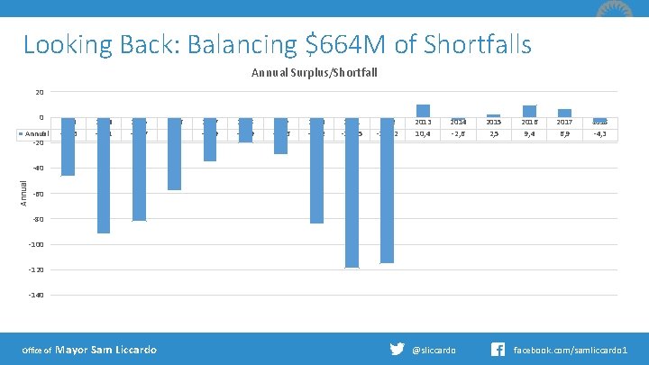 Looking Back: Balancing $664 M of Shortfalls Annual Surplus/Shortfall 20 0 Annual -20 2003
