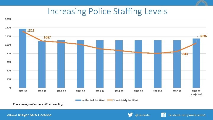 Increasing Police Staffing Levels 1600 1400 1312 1200 1036 1087 1000 843 800 600