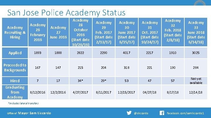 San Jose Police Academy Status Academy Recruiting & Hiring Academy 26 27 February June