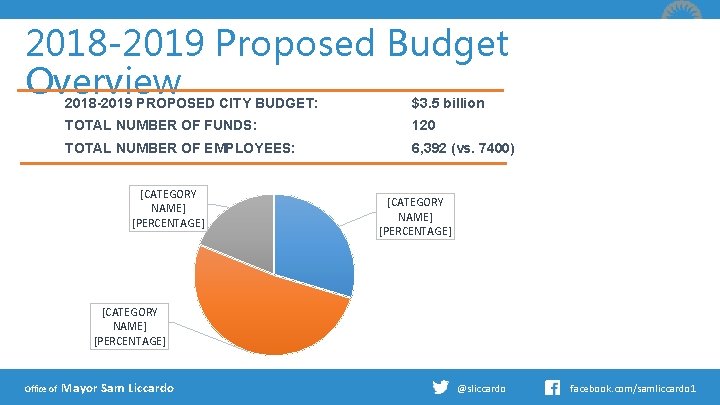 2018 -2019 Proposed Budget Overview 2018 -2019 PROPOSED CITY BUDGET: $3. 5 billion TOTAL