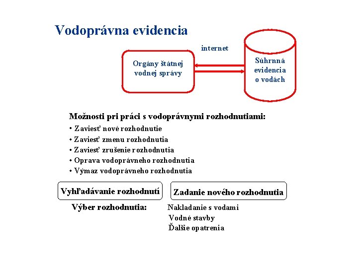 Vodoprávna evidencia internet Orgány štátnej vodnej správy Súhrnná evidencia o vodách Možnosti práci s