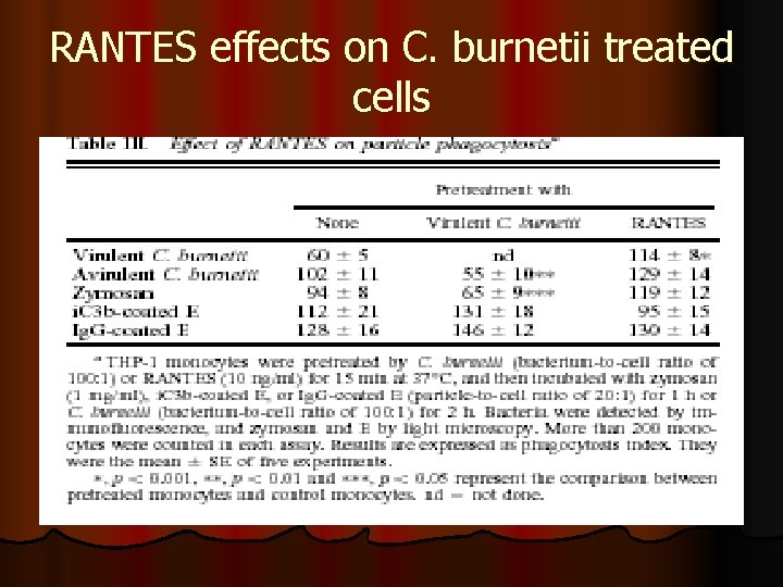 RANTES effects on C. burnetii treated cells 