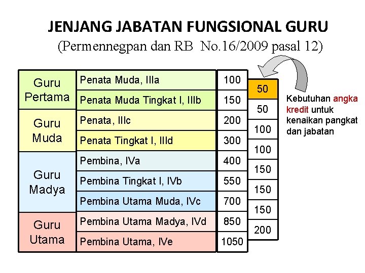 JENJANG JABATAN FUNGSIONAL GURU (Permennegpan dan RB No. 16/2009 pasal 12) Penata Muda, IIIa