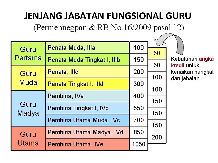 JENJANG JABATAN FUNGSIONAL GURU (Permennegpan & RB No. 16/2009 pasal 12) Penata Muda, IIIa