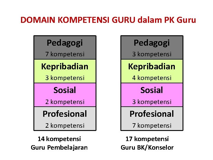 DOMAIN KOMPETENSI GURU dalam PK Guru Pedagogi 7 kompetensi 3 kompetensi Kepribadian 3 kompetensi