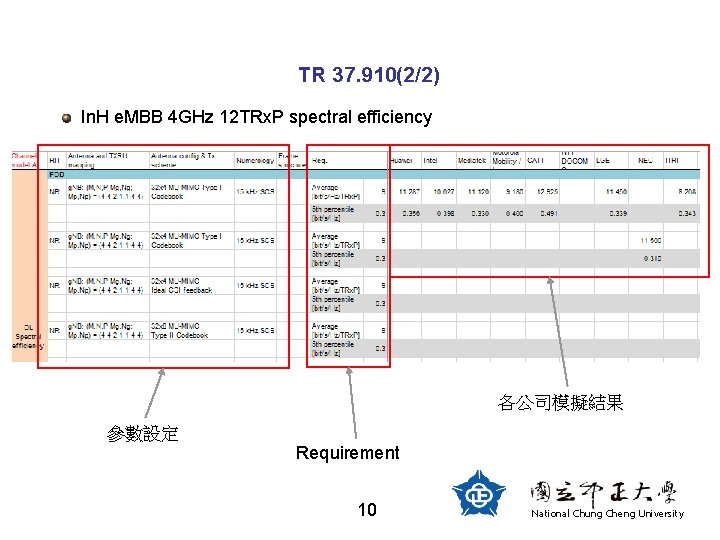 TR 37. 910(2/2) In. H e. MBB 4 GHz 12 TRx. P spectral efficiency