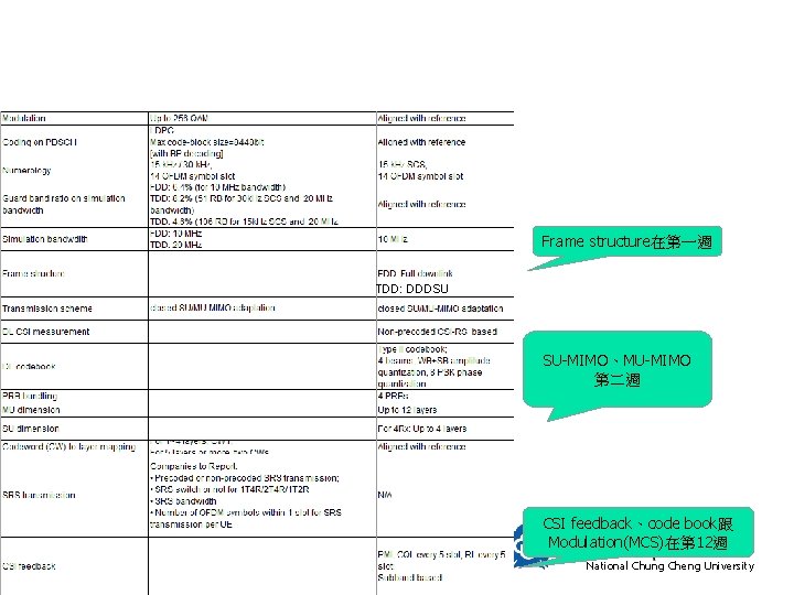 Frame structure在第一週 TDD: DDDSU SU-MIMO、MU-MIMO 第二週 CSI feedback、code book跟 Modulation(MCS)在第 12週 8 National Chung