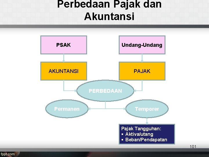 Perbedaan Pajak dan Akuntansi PSAK Undang-Undang AKUNTANSI PAJAK PERBEDAAN Permanen Temporer Pajak Tangguhan: §