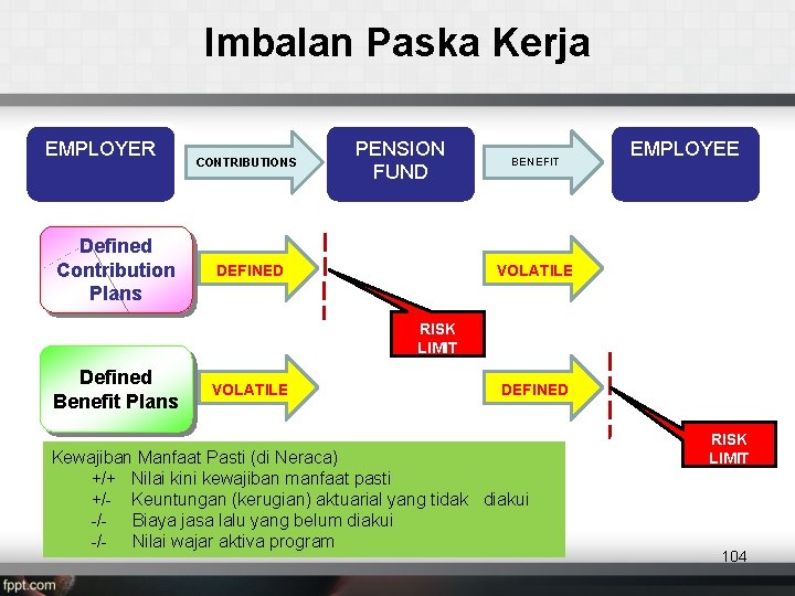 Imbalan Paska Kerja EMPLOYER Defined Contribution Plans CONTRIBUTIONS PENSION FUND DEFINED BENEFIT EMPLOYEE VOLATILE