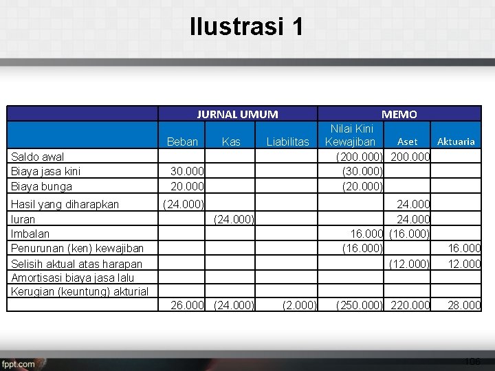 Ilustrasi 1 JURNAL UMUM Beban Saldo awal Biaya jasa kini Biaya bunga Hasil yang