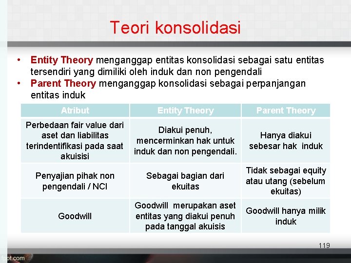 Teori konsolidasi • • Entity Theory menganggap entitas konsolidasi sebagai satu entitas tersendiri yang