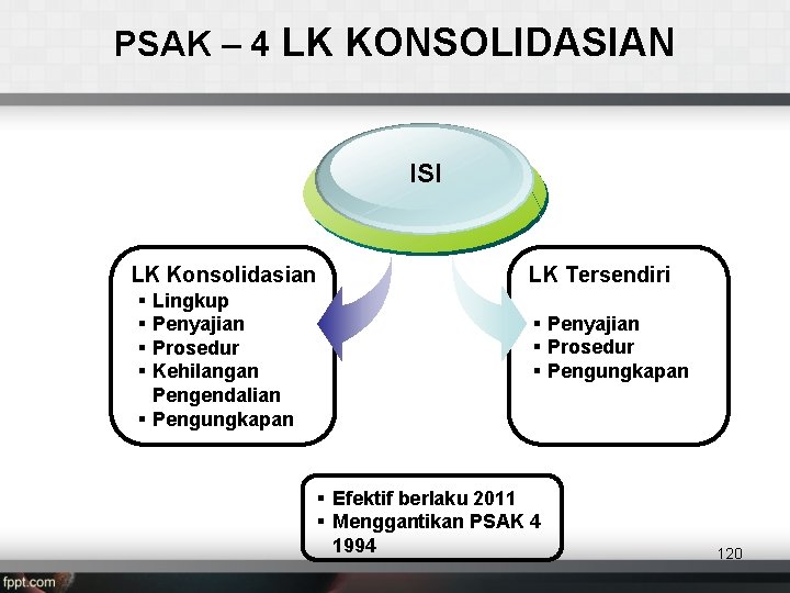 PSAK – 4 LK KONSOLIDASIAN ISI LK Konsolidasian § § Lingkup Penyajian Prosedur Kehilangan