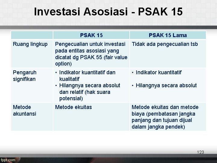 Investasi Asosiasi - PSAK 15 Lama Ruang lingkup Pengecualian untuk investasi Tidak ada pengecualian