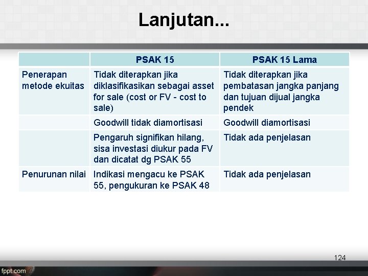 Lanjutan. . . PSAK 15 Penerapan metode ekuitas PSAK 15 Lama Tidak diterapkan jika