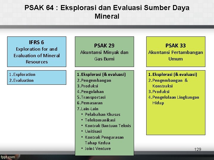 PSAK 64 : Eksplorasi dan Evaluasi Sumber Daya Mineral IFRS 6 Exploration for and