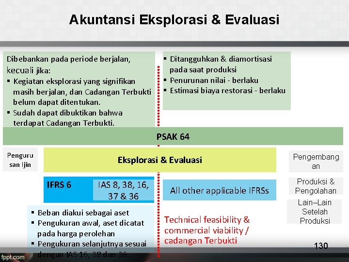 Akuntansi Eksplorasi & Evaluasi Dibebankan pada periode berjalan, kecuali jika: § Kegiatan eksplorasi yang