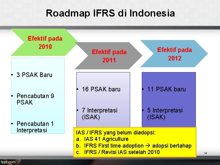 Roadmap IFRS di Indonesia Efektif pada 2010 Efektif pada 2011 Efektif pada 2012 •