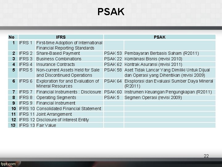 PSAK No IFRS 1 First-time Adoption of International Financial Reporting Standards 2 IFRS 2