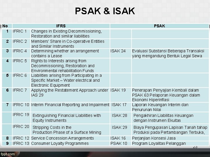 PSAK & ISAK No 1 IFRS Changes in Existing Decommissioning, Restoration and similar liabilities