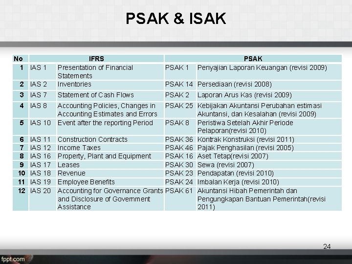 PSAK & ISAK No 1 IAS 1 2 IAS 2 IFRS Presentation of Financial