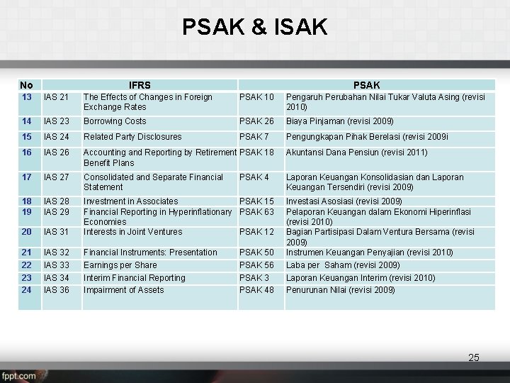 PSAK & ISAK No IFRS PSAK 13 IAS 21 The Effects of Changes in