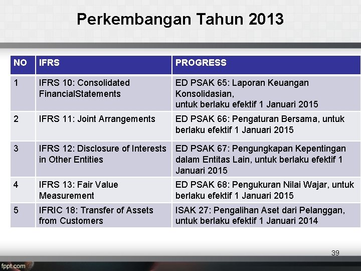 Perkembangan Tahun 2013 NO IFRS PROGRESS 1 IFRS 10: Consolidated Financial. Statements ED PSAK