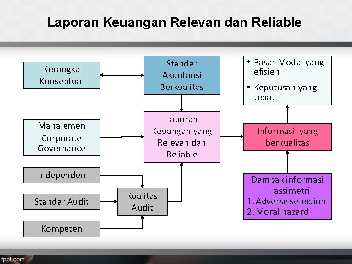 Laporan Keuangan Relevan dan Reliable Kerangka Konseptual Standar Akuntansi Berkualitas Manajemen Corporate Governance Laporan