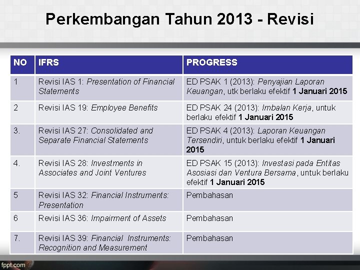 Perkembangan Tahun 2013 - Revisi NO IFRS PROGRESS 1 Revisi IAS 1: Presentation of